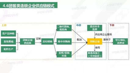 重磅發(fā)布丨2018年餐飲供應(yīng)鏈研究報告 餐飲企業(yè)管理的新視角